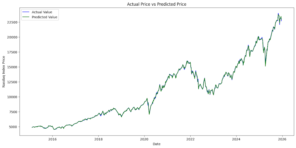 Stock Price Prediction Model